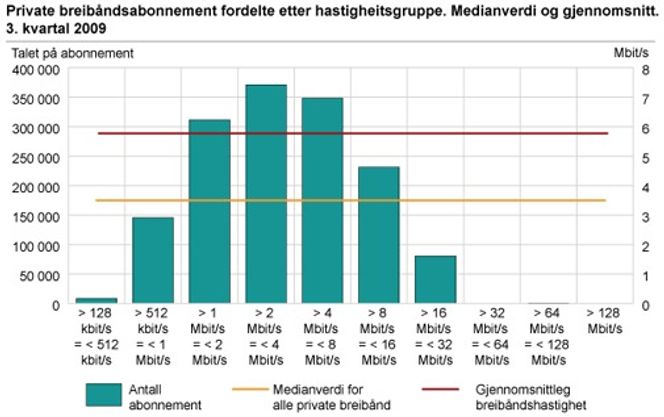 Bilde: Statistisk Sentralbyrå