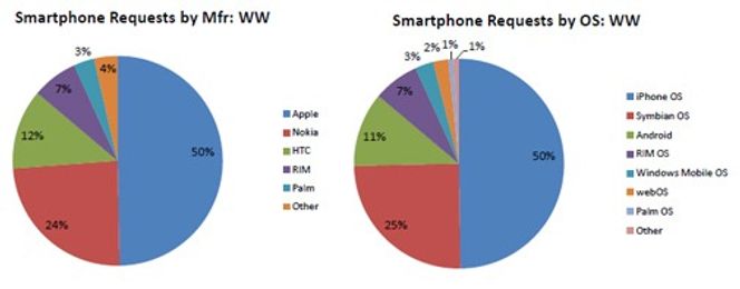 Andelen av trafikken på mobilnettsteder skapt av ulike smartmobiler. Trafikk fra øvrige mobiler er ikke med i disse tallene, som gjelder for oktober 2009. Bilde: AdMob