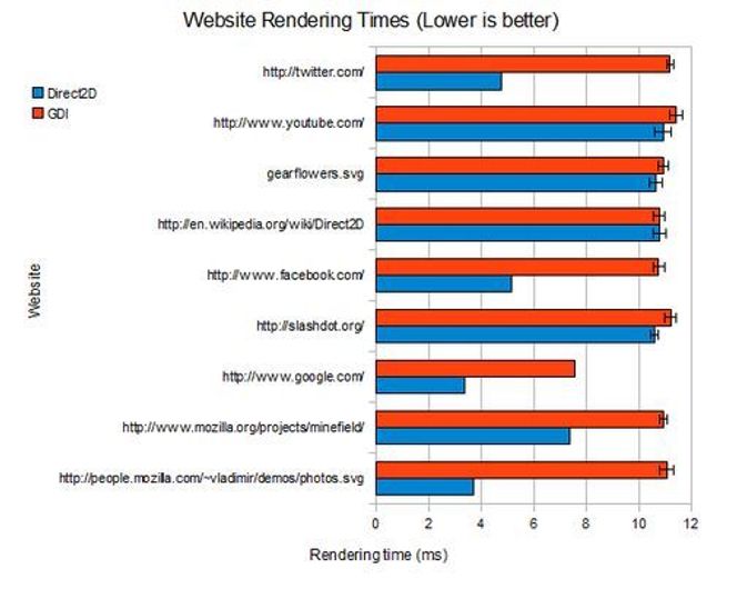 Tidsbruken ved visning av ulike websider med Firefox med henholdsvis Direct2D og GDI Bilde: Bas Schouten