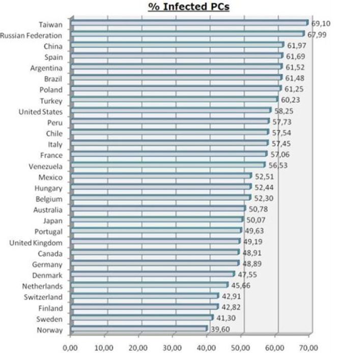 Norge kommer best ut blant landene som Panda har målt. (Ill.: Panda)