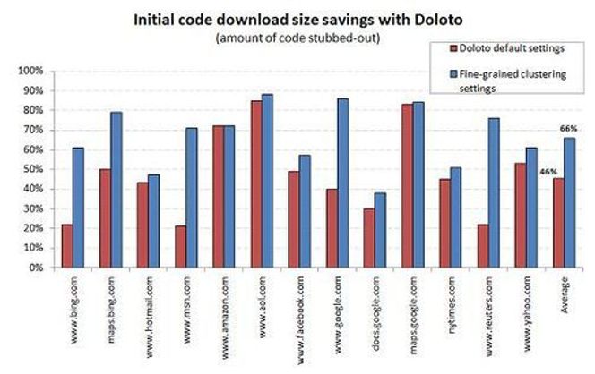 Tidsbesparelser ved bruk av Doloto. Illustrasjon: Microsoft.