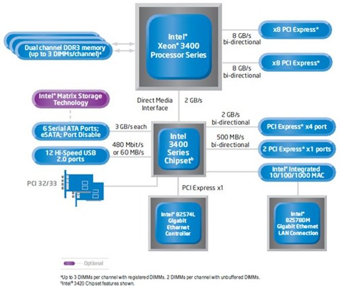 Blokkdiagram over serverarkitektur basert på Intel 3400-serien med Xeon-prosessorer og brikkesett.