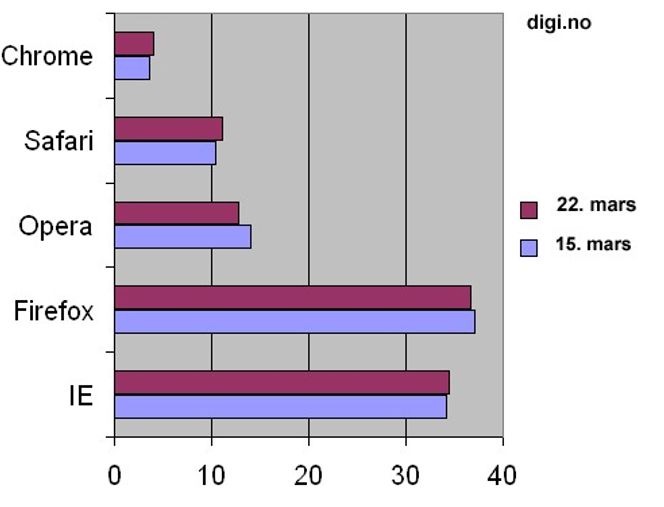 Brukerandel for nettlesere målt søndagene 15. og 22. mars på digi.no.