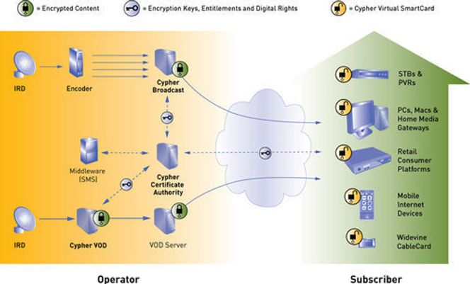 Oversikt over Widevines multiplattform DRM-system, Cypher. Bilde: Widewine