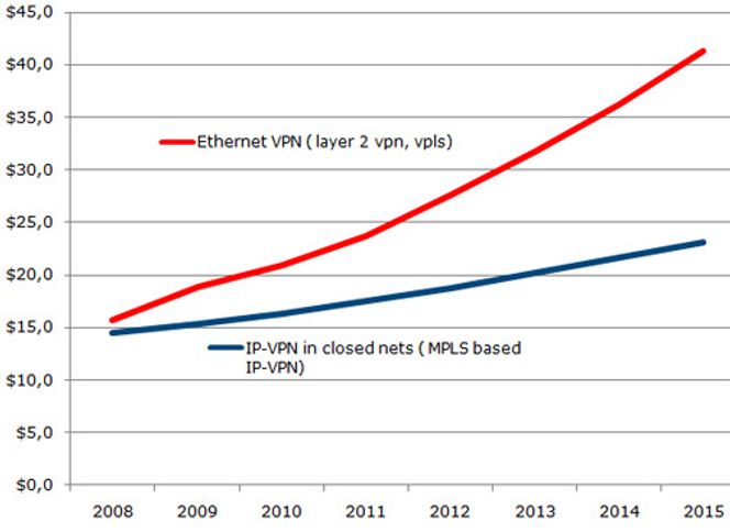 Omsetningen globalt av Ethernet VPN og IP-VPN globalt, i milliarder dollar.Ethernet VPN er for lengst større enn Ip-VPN, og avstanden ventes å øke. Bilde: Broadnet