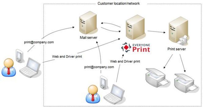 Komponentene som tilknyttes EveryOnePrint. Bilde: Next Print Solutions Aps