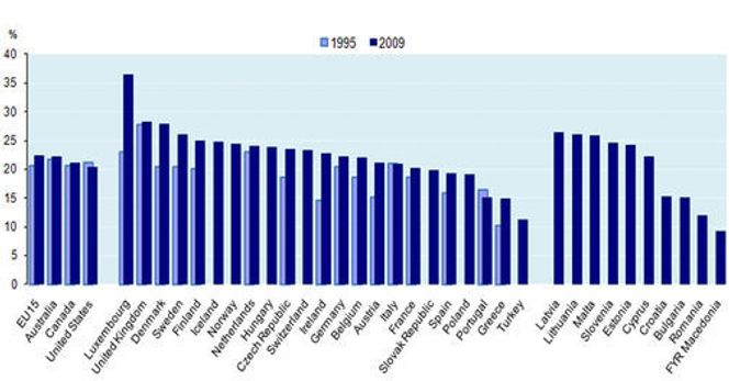 Andelen yrkesaktive med intens bruk av IT-verktøy og -tjenester i jobben i utvalgte land i 1995 og 2009. Norge og Norden hever seg over EUs kjerneland, som igjen har høyere andel enn USA. Bilde: OECD
