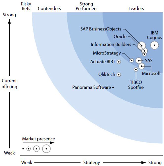  Bilde: Forrester Research