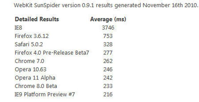 Microsofts SunSpider-resultater utført den 16. november 2010.
