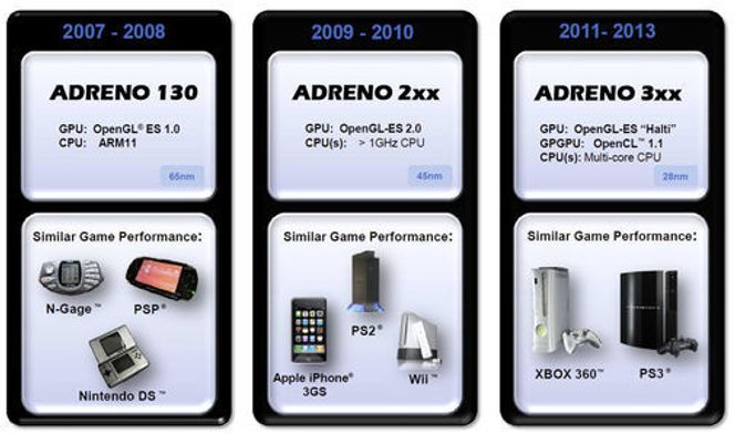 Sammenligning mellom tre generasjoner av Qualcomms grafikkprosessor, Adreno. Bilde: Qualcomm