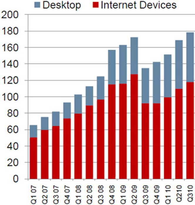 Omsetning til Opera Software de siste femten kvartalene, i millioner kroner, fordelt på pc-er og andre enheter, i hovedsak mobiltelefoner.