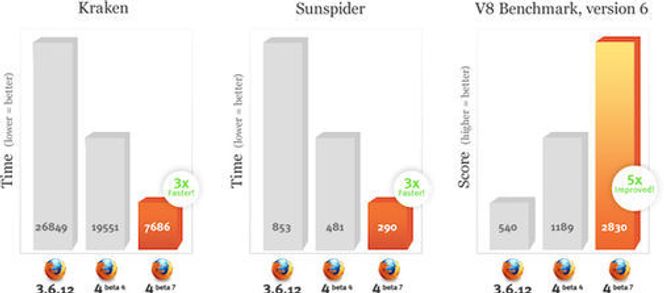 JavaScript-orienterte ytelsestester med Firefox 4 Beta 7 Bilde: Mozilla