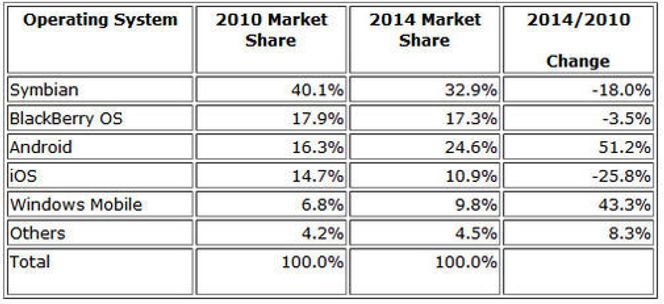 Smartmobilmarkedet 2010-2014 ifølge IDC i september 2010. Bilde: IDC