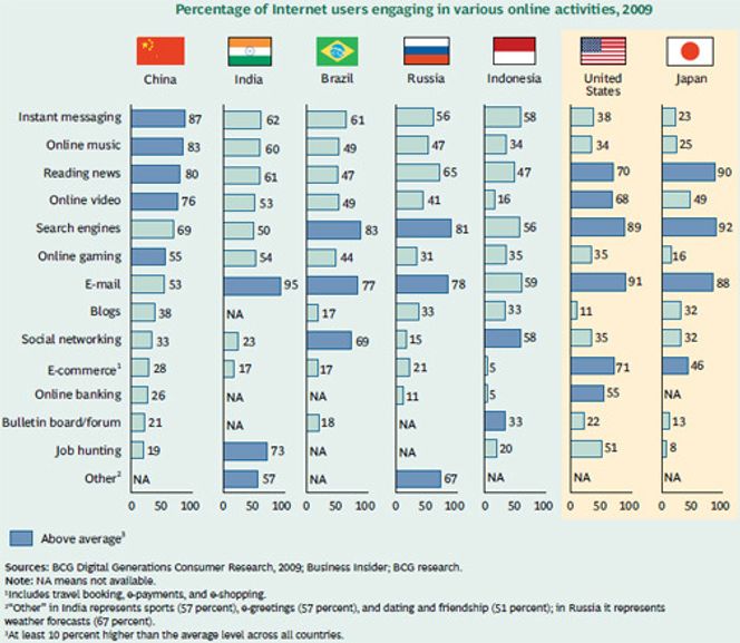 BCG-rapporten avdekker store forskjeller Brici-landene i mellom i bruken av ulike typer nettjenester. Bilde: Boston Consulting Group