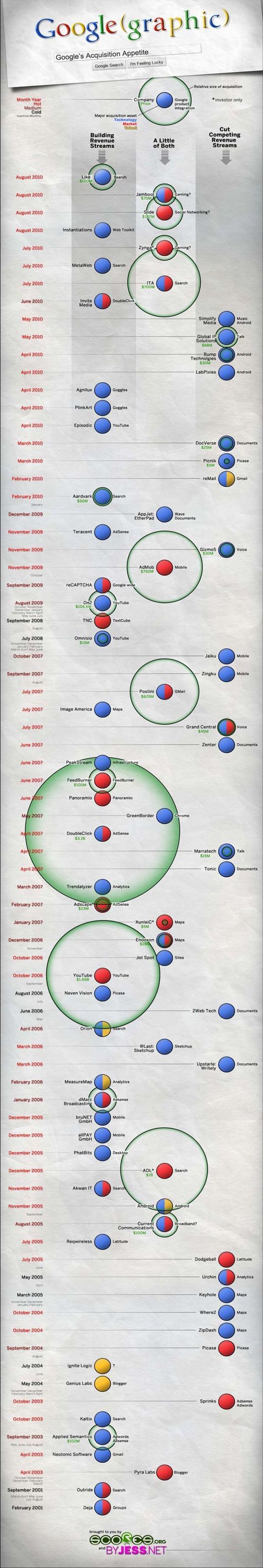 Oversikt over Googles oppkjøp fram til og med august 2010. Bilde: Scores.org