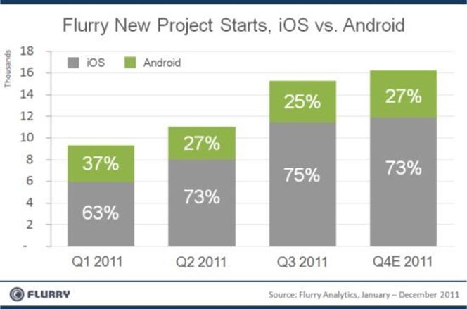 Antall utviklingsprosjekter for mobile applikasjoner, med Flurry-analyse av sluttbrukeratferd, med andeler for hhv iOS og Android.