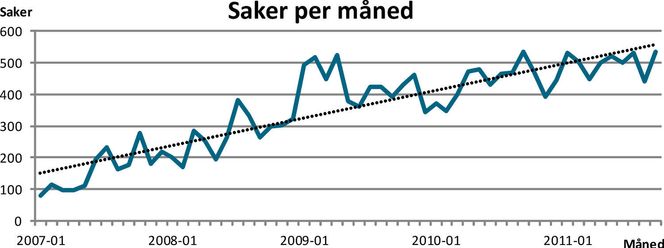 Grafen viser antallet saker som er blitt behandlet av NorCERT fra 2007 til 2011. Bilde: NORCERT