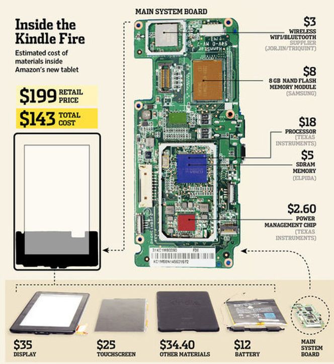 Komponentkostnadene til Kindle Fire, slik UHB ser dem. Bilde: UHB Techinsights