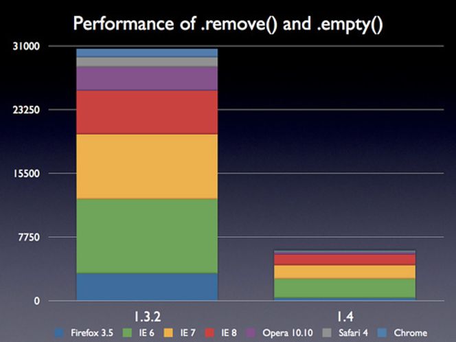 JQuery 1.4 - ytelsesforbedringer for .remove()- og .empty()-funksonene,jpg Bilde: JQuery Team