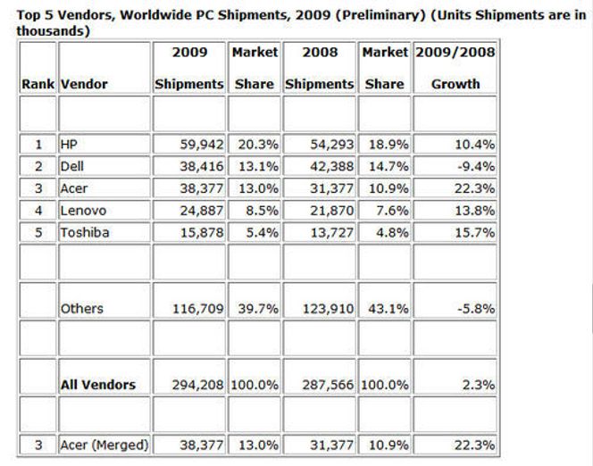 Det globale PC-salget i 2009 Bilde: IDC