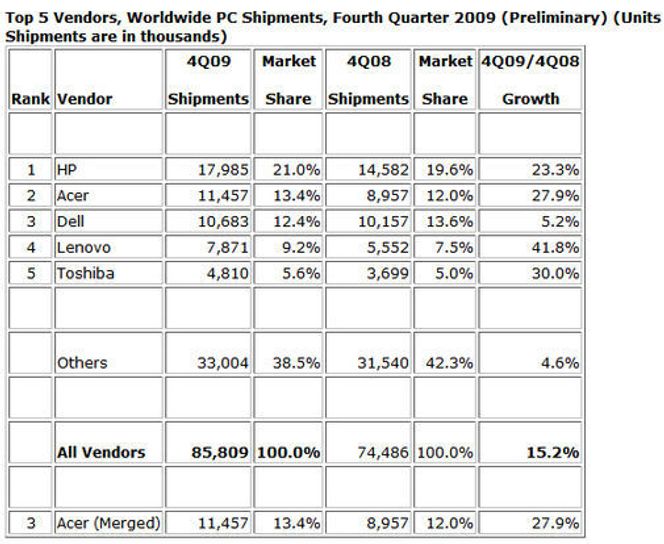 Det globale pc-salget i fjerde kvartal 2009 Bilde: IDC