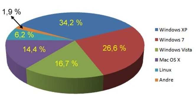 Operativssystem-statistikk for digi.no i uke 1 2010.