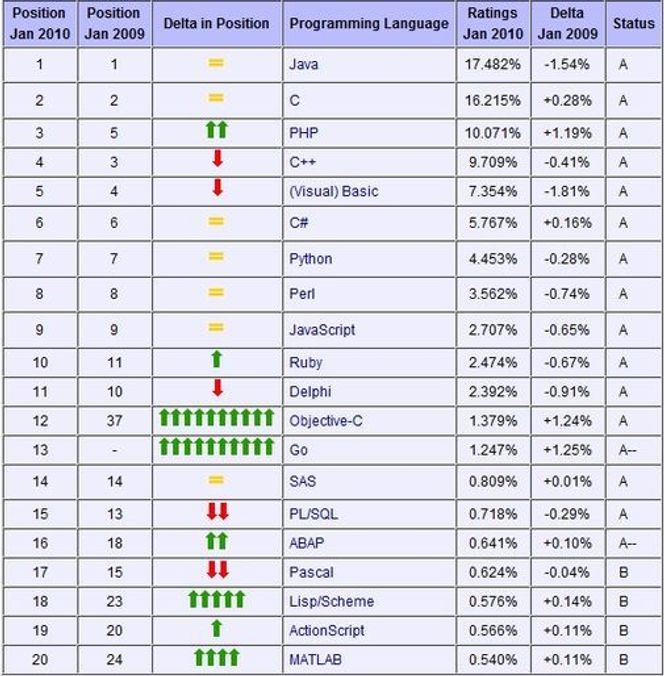 Tiobe Index januar 2010 Bilde: Tiobe Software