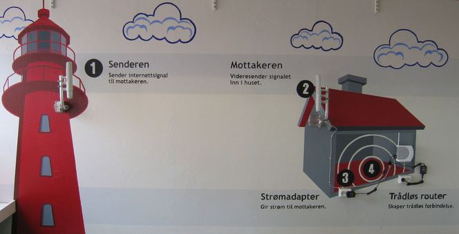 Slik kan Motorola Canopy monteres på en husvegg, med kabel inn til et strømadapter og til trådløsrouter som gir nett i hele huset.