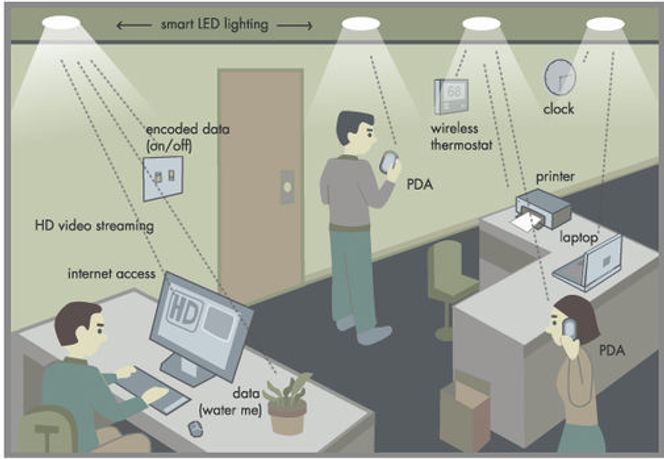 Smart LED-belysning fungerer som aksesspunkter for det trådløse datanettverket i rommet.