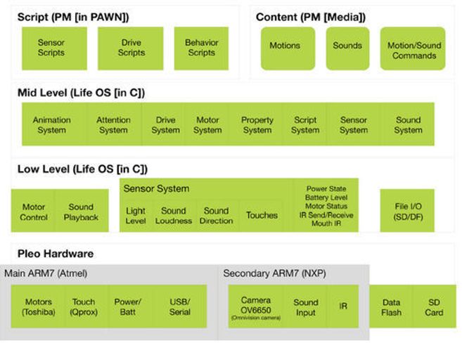 Pleos systemoppbygning
