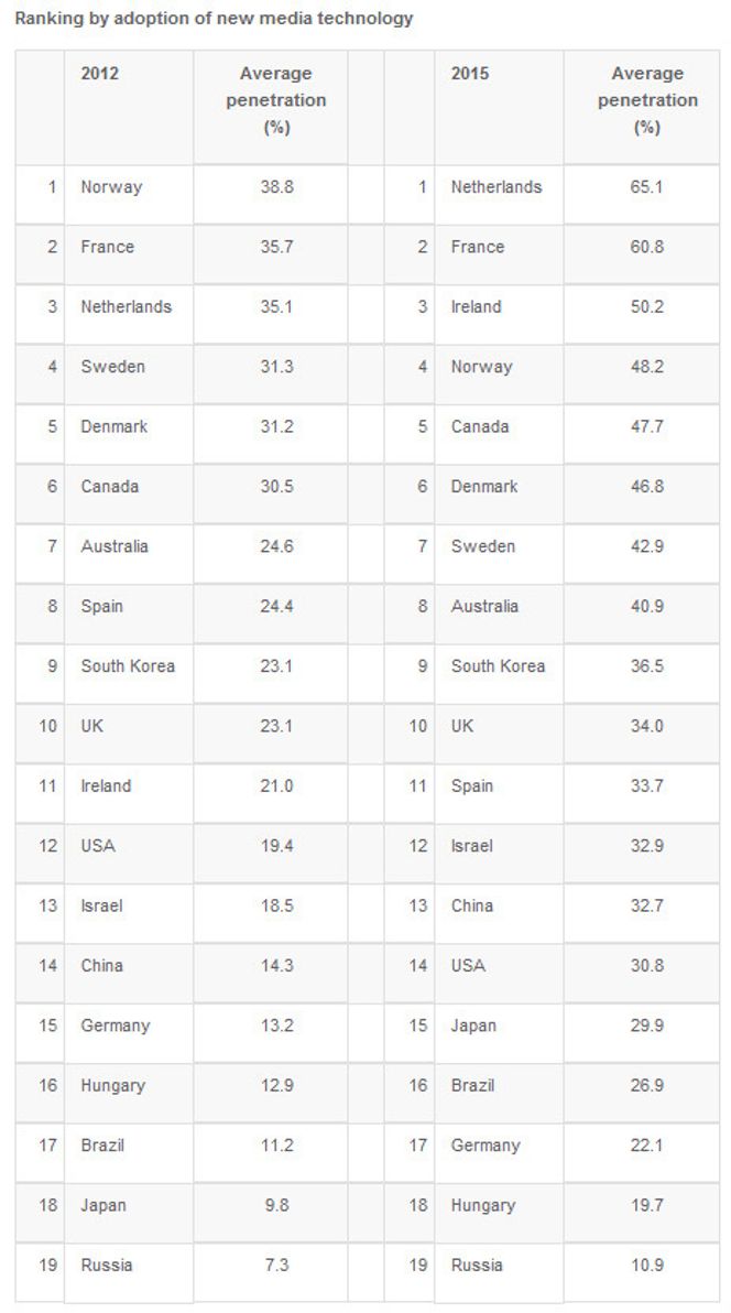 Den sammenlagte utbredelsen av smartmobiler, nettbrett og IPTV i 19 utvalgte land i 2012 og 2015 (estimat), ifølge ZenithOptimedia. Bilde: ZenithOptimedia