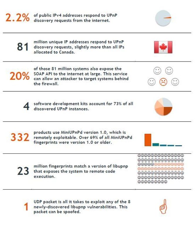 Hovedpunkter fra Rapid7s rapport om UPnP-problemet. Bilde: Rapiz7
