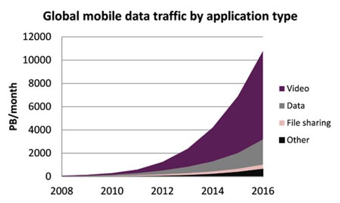 Den mobile datatrafikken vokser eksponentielt. Bilde: Cisco, CM Research