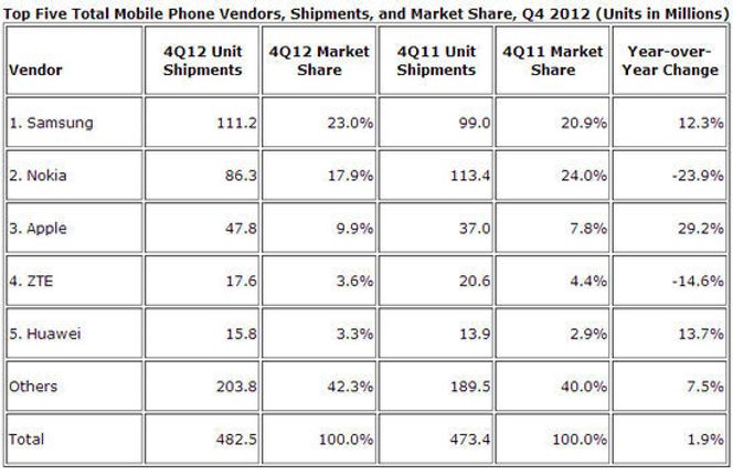 Det totale mobilmarkedet i fjerde kvartal 2012, sammenlignet med samme kvartal året før. Bilde: IDC