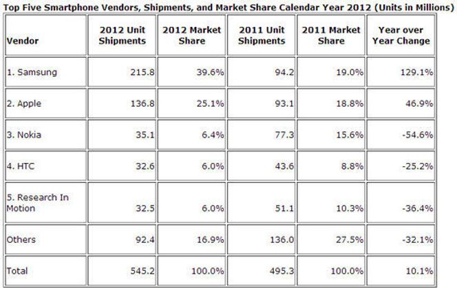Det totale mobilmarkedet i 2012, sammenlignet med 2011. Bilde: IDC