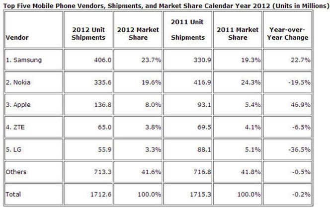 Smartmobilmarkedet i fjerde kvartal 2012, sammenlignet med 2011. Bilde: IDC