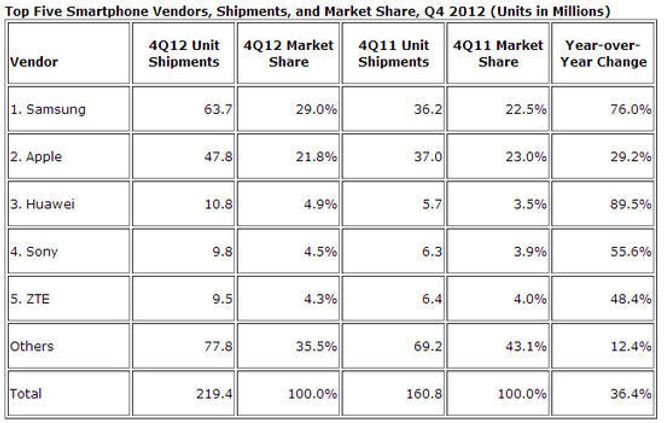 Smartmobilmarkedet i fjerde kvartal 2012, sammenlignet med samme kvartal året før. Bilde: IDC