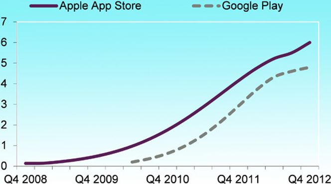 I fjerde kvartal nådde Apple 40 milliarder nedlastinger, kumulert. Bilde: CM Research
