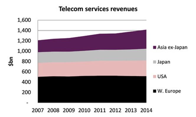 Teleoperatørene opplever flat omsetning, selv om mobiltrafikken de håndterer dobles hvert år. Bilde: Cisco, CM Research