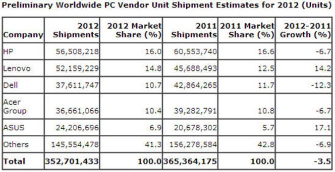 Det globale pc-salget i hele 2012. Bilde: Gartner