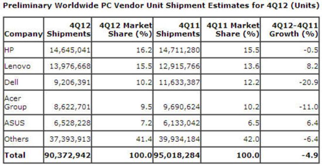 Det globale pc-salget i fjerde kvartal 2012. Bilde: Gartner