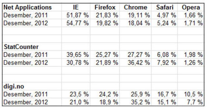 Utviklingen i markedsandel til de fem største nettleserne, fra desember 2011 til desember 2012. Bilde: digi.no