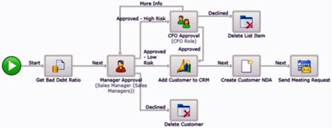 Eksempel på prosess spesifisert gjennom K2 Designer for Sharepoint.