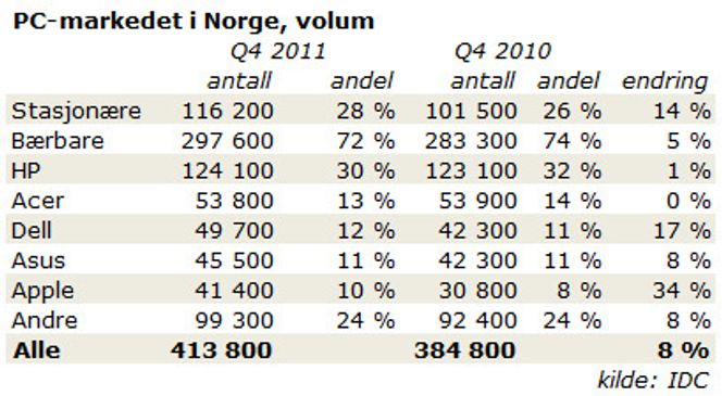 Tallene er anslag. Merk at avrundingsfeil kan forekomme.