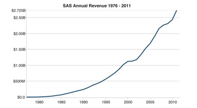 Gjennom mange år har omsetningen i SAS Institute vokst tilnærmet eksponentielt.