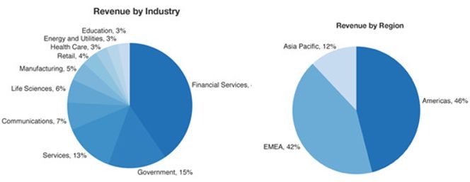 Fordelingen av omsetningen til SAS Institute i 2011.