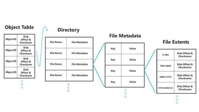 Filstrukturer i ReFS Bilde: Micrsofort