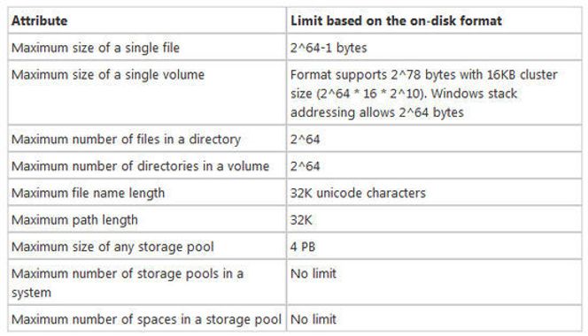 Begrensninger i ReFS. Bilde: Microsoft