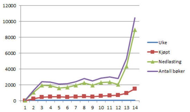 Grafen viser nedlastinger av kjøpte bøker (rød linje), frieksemplarer (grønn linje) og totalt per uke frem til uke 52 i 2011.