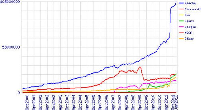 Diagram over aktive nettsteder fordelt på webserverprogramvare fram til januar 2012. Bilde: Netcraft